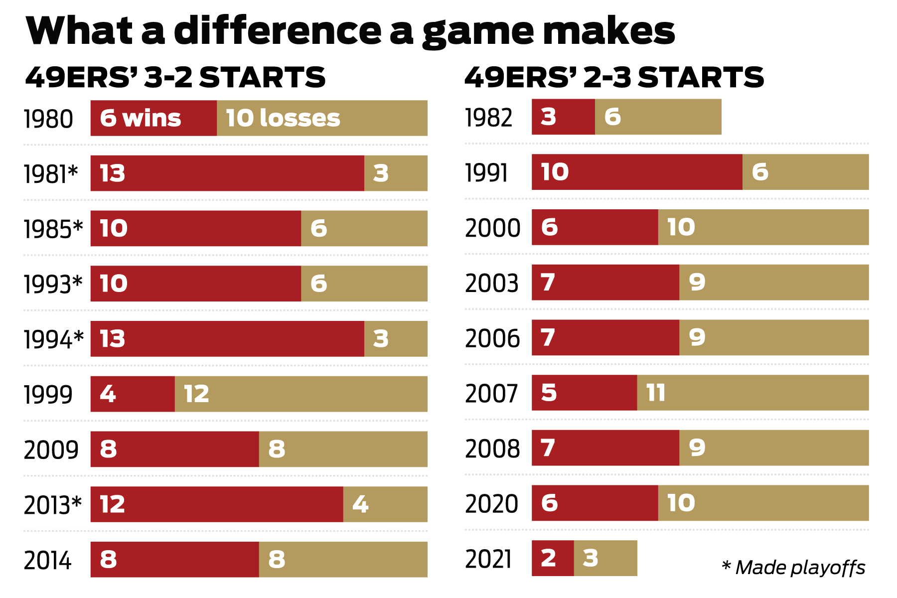 It's Just One Game, But For The 49Ers The Difference Between 2-3 And 3-2 Has Been Stark