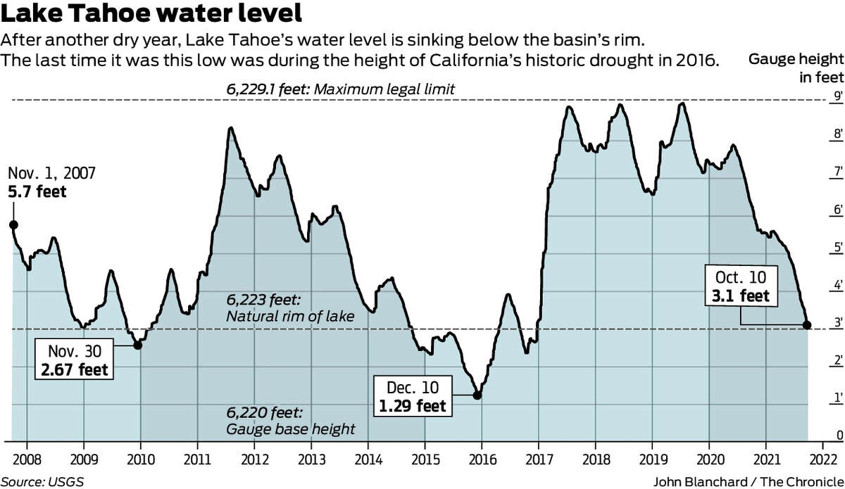 Lake Tahoe has fallen to an alarmingly low level. Here's what the