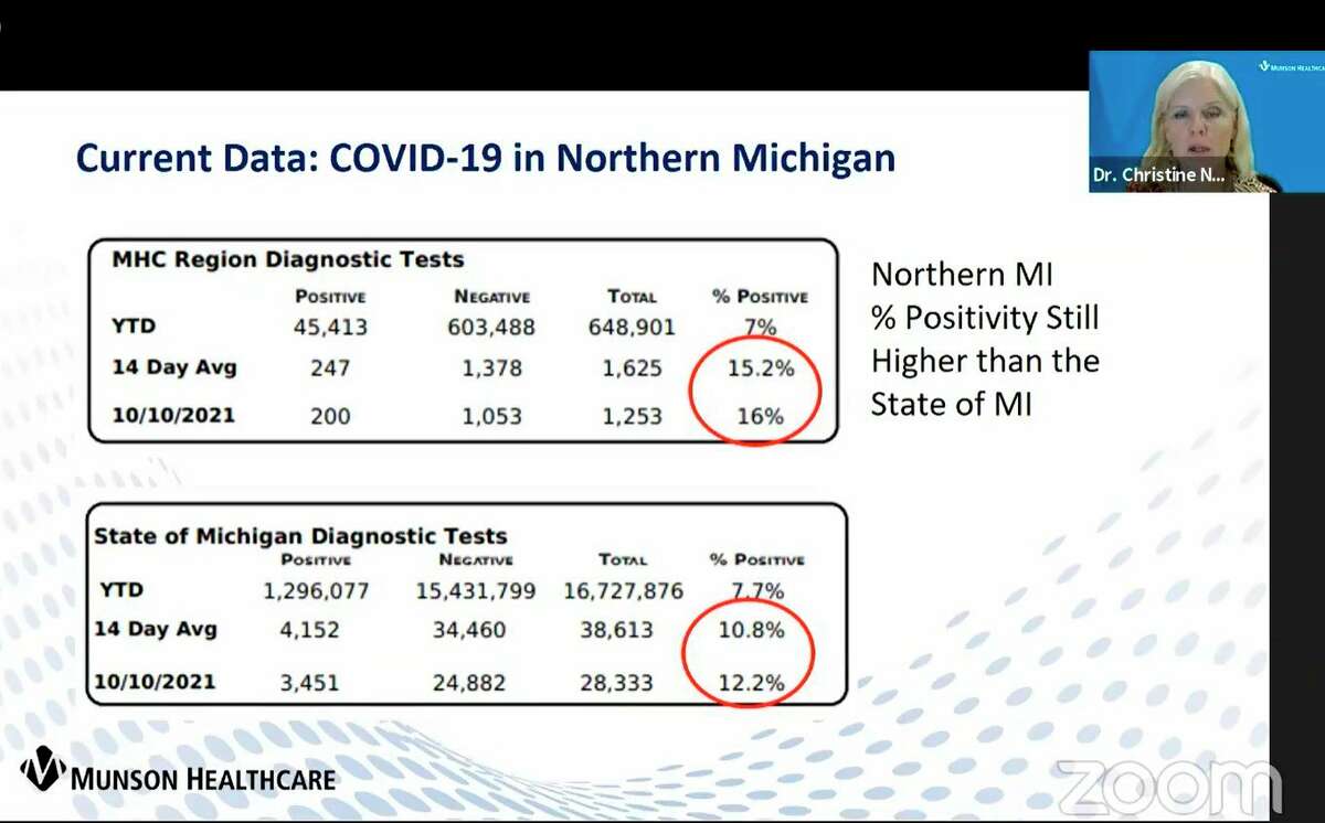 Munson Healthcare held a virtual press conference, and the panelists said that despite a national plateau in COVID-19 cases, the numbers continue to go up in Northern Michigan. (Courtesy Screenshot)