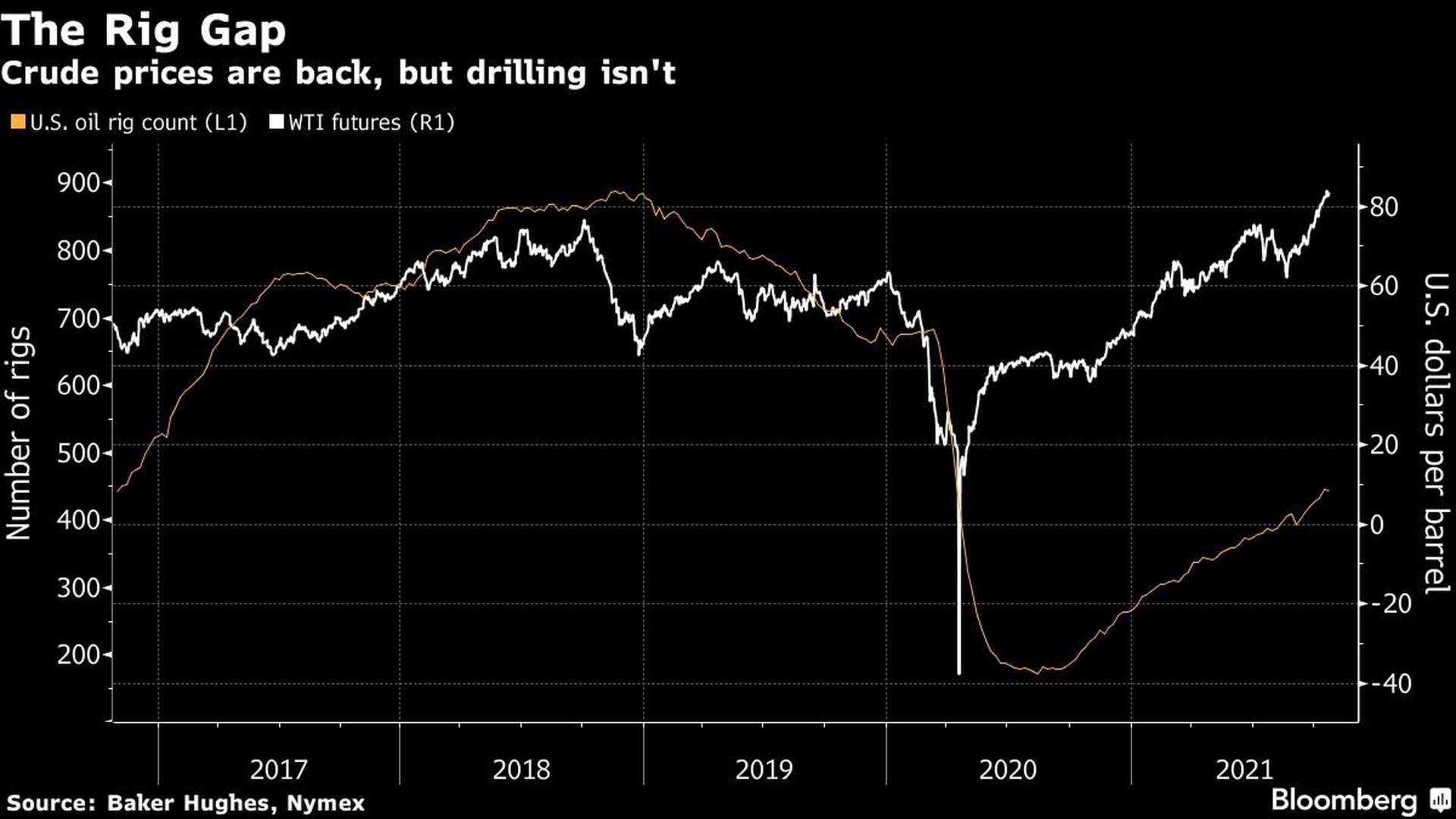 Rig count drops as producers remain reluctant to drill
