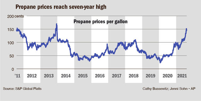 Propane cost store per gallon