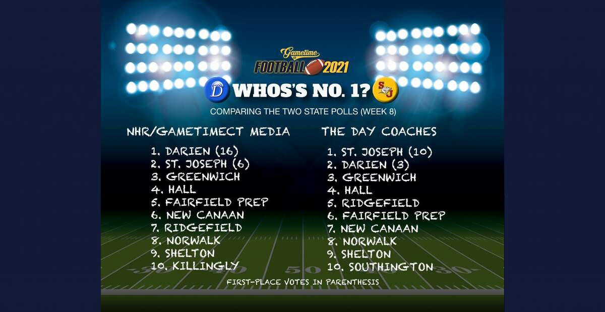 Comparing the GameTimeCT/Register Top 10 Football Poll to the Week 7 Day of New London Coaches' poll ahead of Week 8, October 24, 2021.