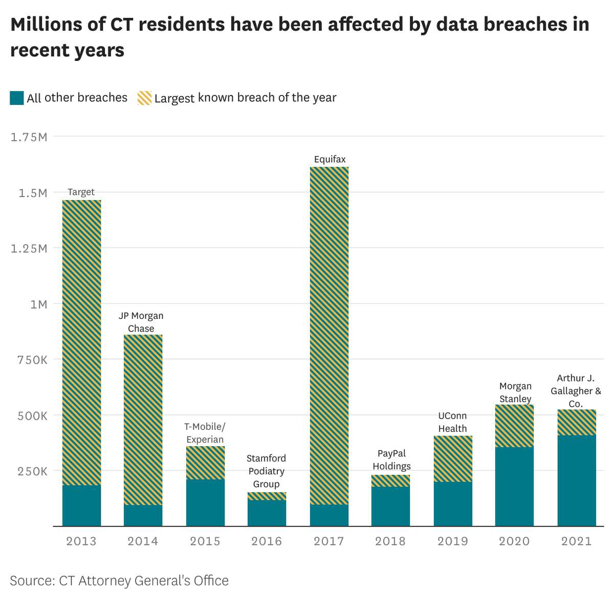 Information about the number of consumers affected was missing for about two dozen organizations per year. Counts can be duplicated when two organizations reported the same data breach. 