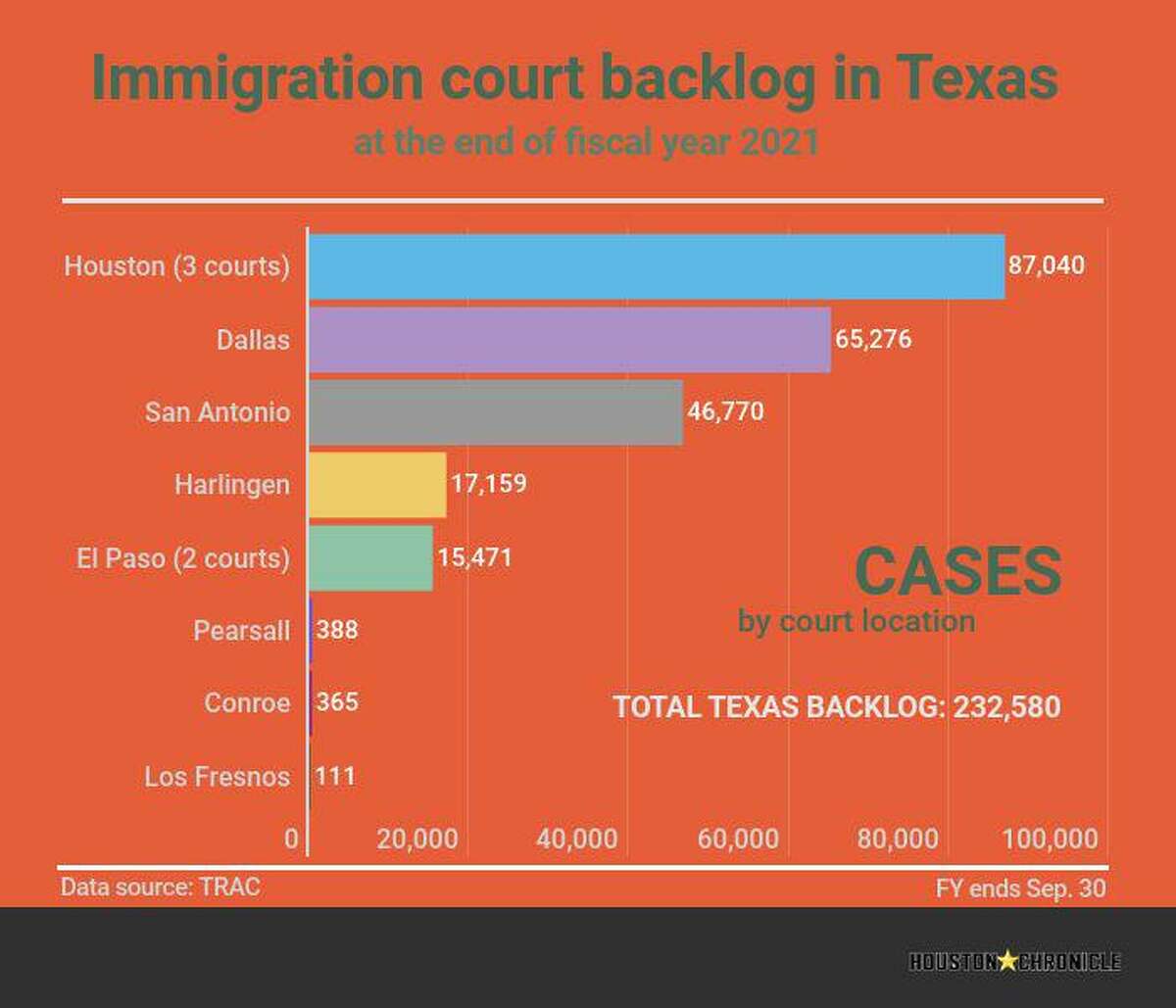 Immigration court backlog in Texas by court location.