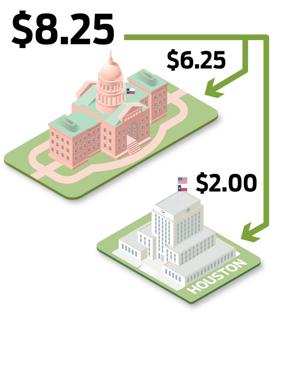 A diagram: arrows pointing from $8.25 to Houston City Hall and the Texas State Capitol.