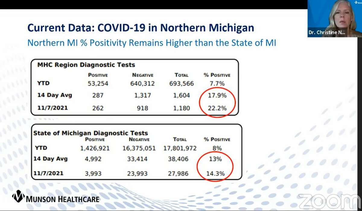 A screenshot from Munson Healthcare's virtual press conference shows the COVID-19 positivity rate in northwest Michigan as compared to the state as a whole. 