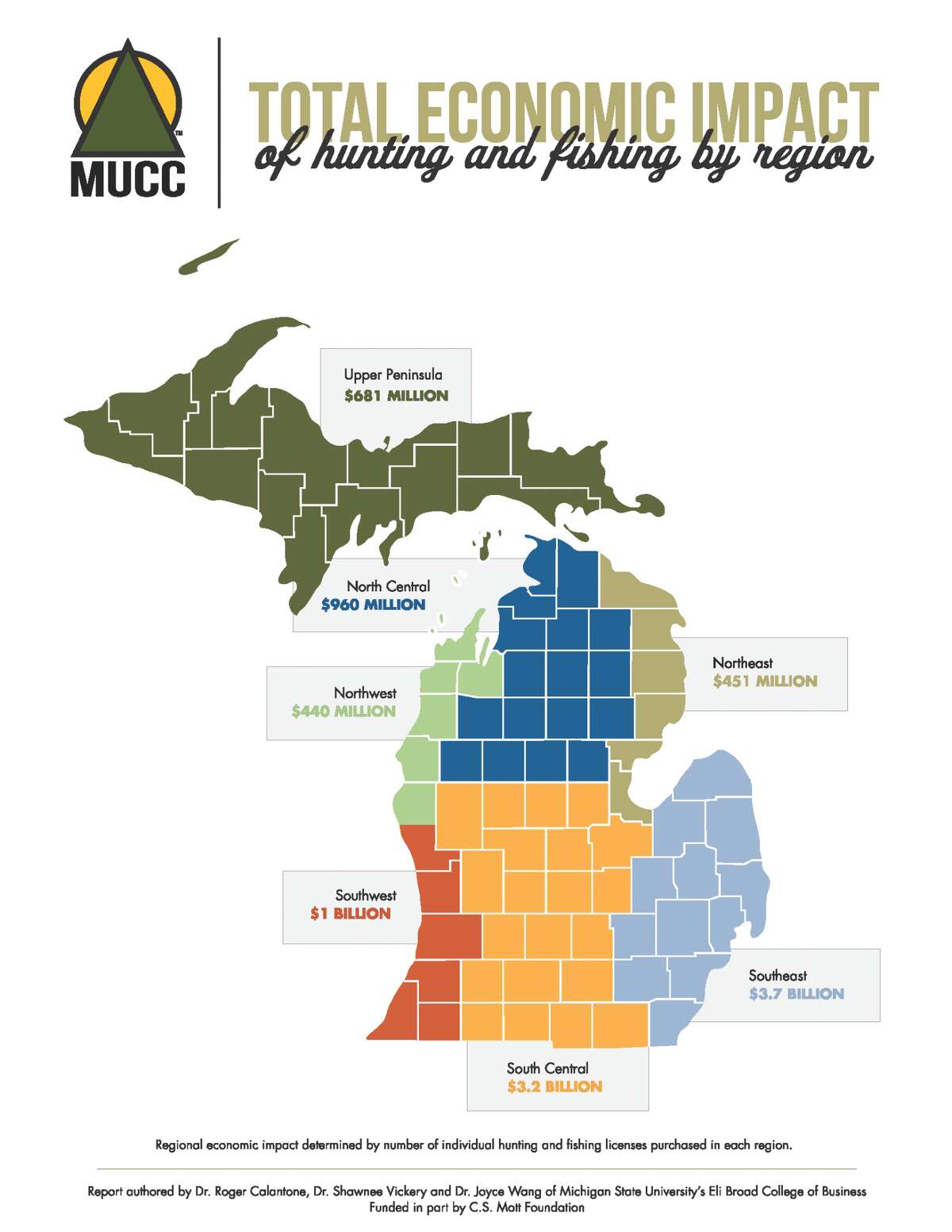Regional economic impact determined by number of individual hunting and fishing licenses purchased in each region.