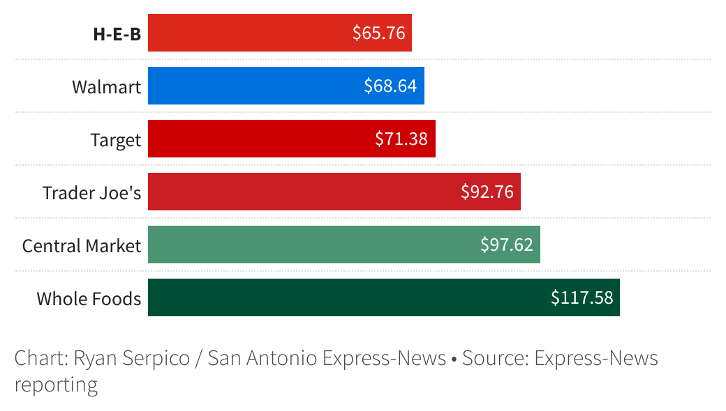 Thanksgiving Dinner Cost Comparison At 6 San Antonio Grocery Stores