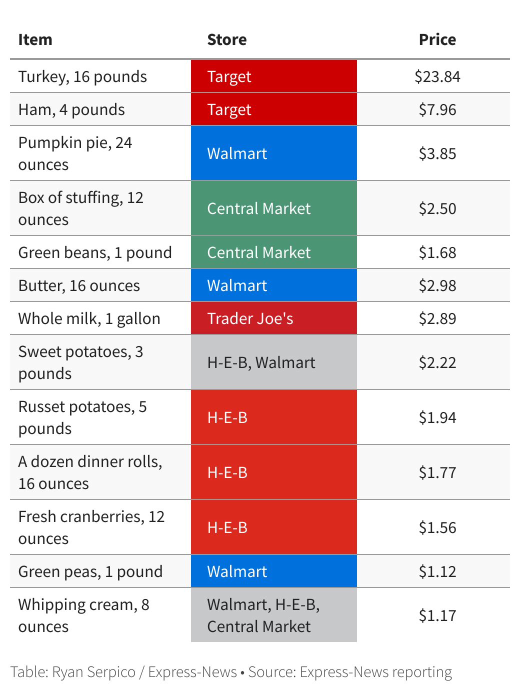 Thanksgiving grocery list with the biggest bang for your buck