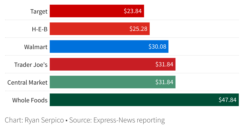 Thanksgiving Dinner Cost Comparison At 6 San Antonio Grocery Stores