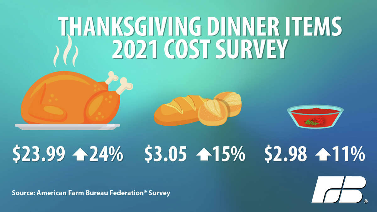 Thanksgiving dinner costs 14 more in 2021