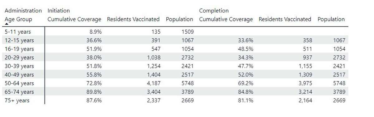 This table breaks down the COVID-19 vaccine coverage by age group in Manistee County.