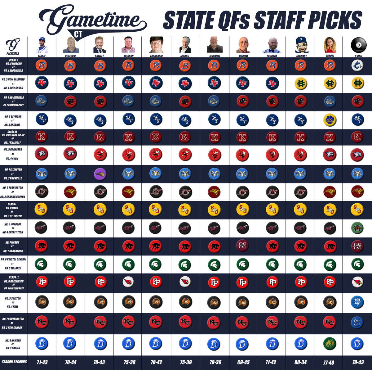 GameTimeCT Football Pick'Em Podcast: State Quarterfinals selections