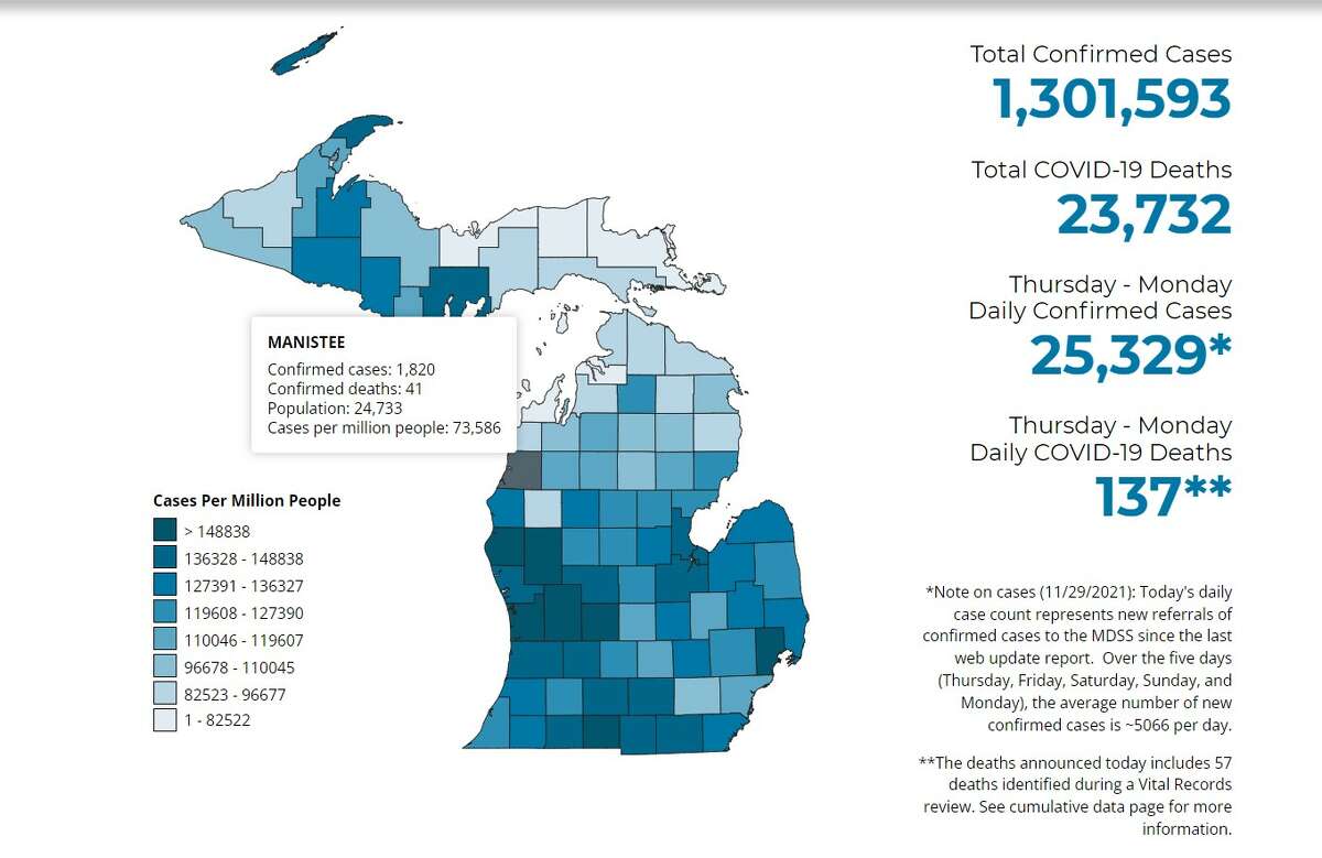 The county saw 32 new cases of COVID-19 and no new COVID-19 deaths, according to the Michigan Department of Health and Human Services most recent coronavirus update. 