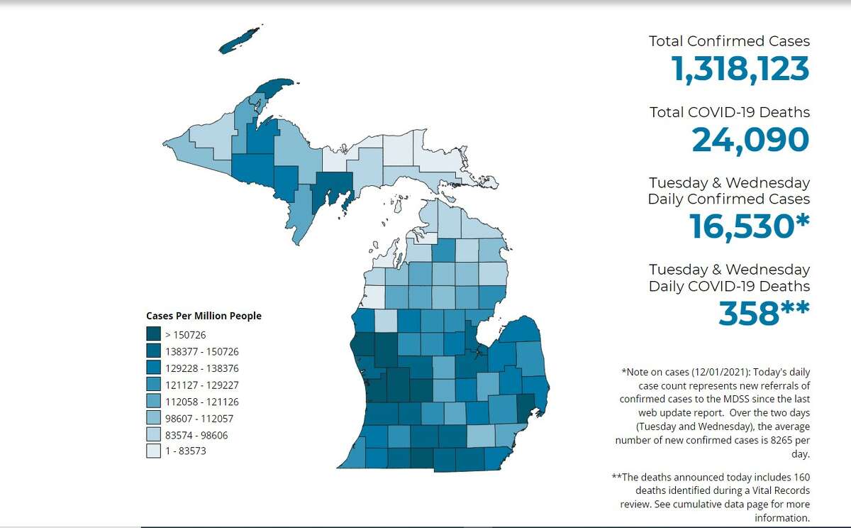 Manistee County has had 1,844 cases of COVID-19 and 42 deaths, as of the most recent data from Wednesday's update provided by the Michigan Department of Health and Human Services.