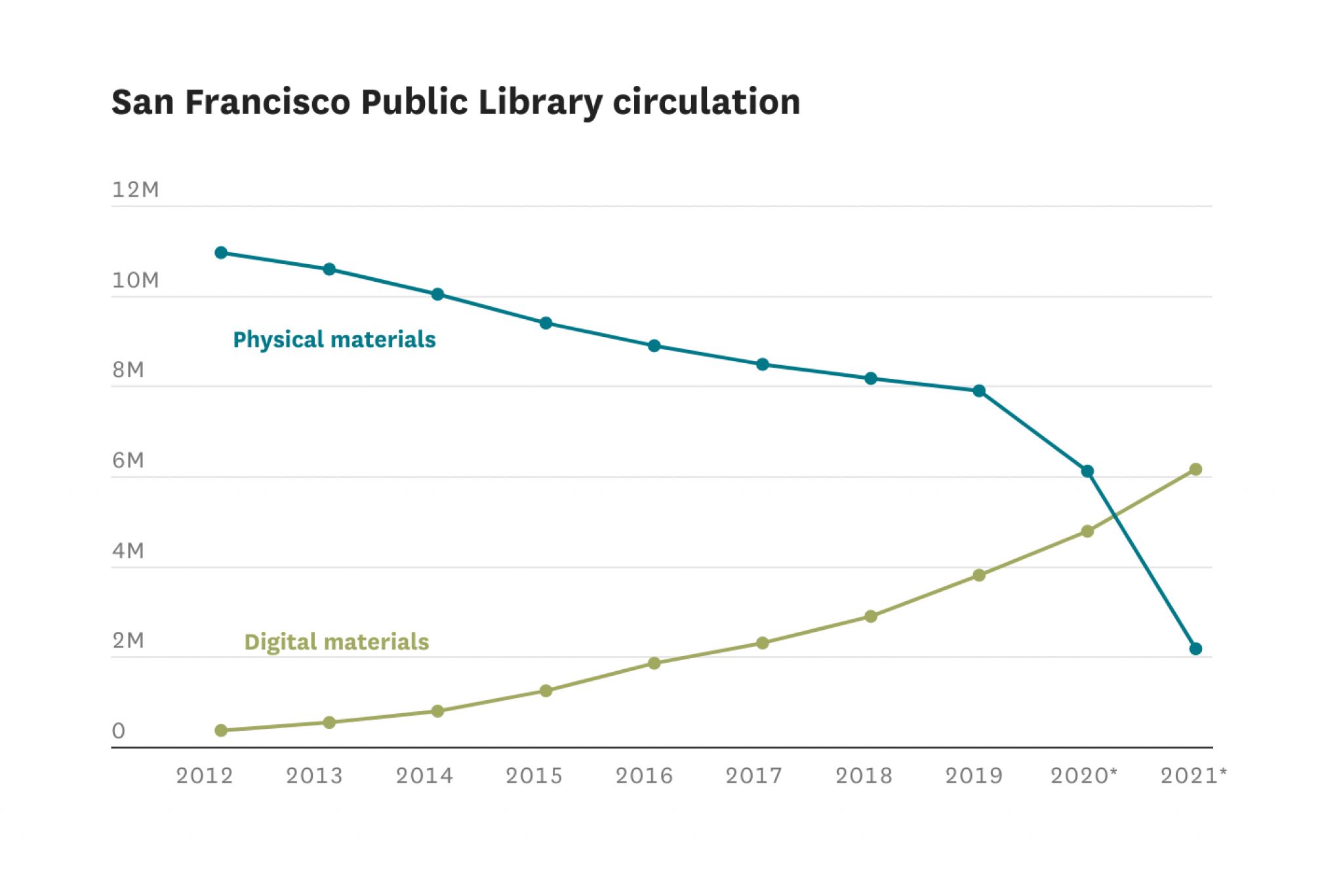 The pandemic transformed San Francisco’s libraries. This data shows how