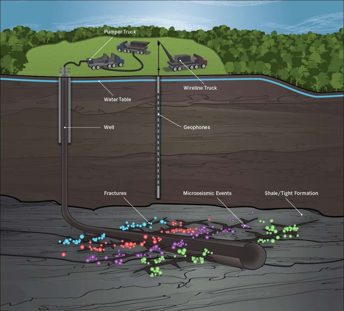 Advanced microseismic technology addresses host of challenges