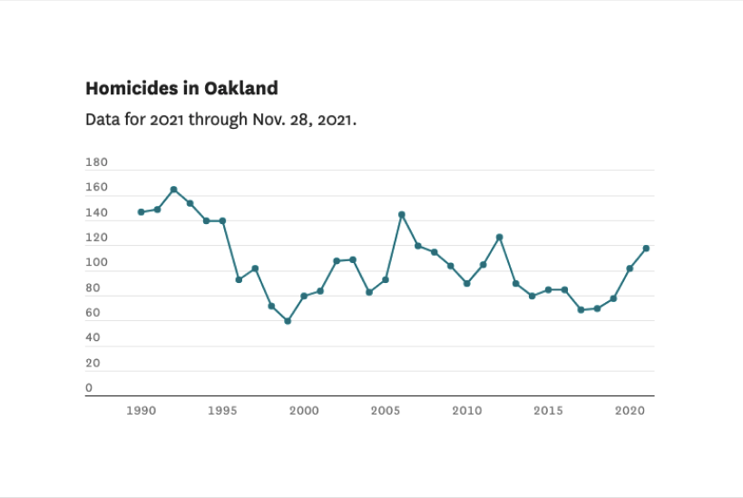 Gun violence in Oakland has become a 'pandemic within the pandemic.' Here's what data shows is happening - Vimarsana News