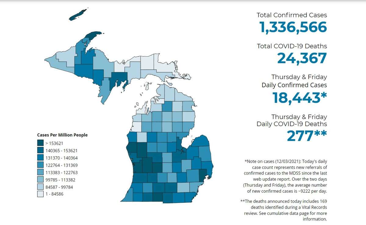 Manistee County saw 19 new COVID-19 cases and one death from the disease since Wednesday, according to Friday's MDHHS coronavirus update. The state saw over 18,000 cases over two days.