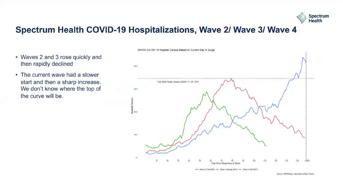 A comparison of COVID-19 hospitalizations at Spectrum Health during the second, third and fourth wave.