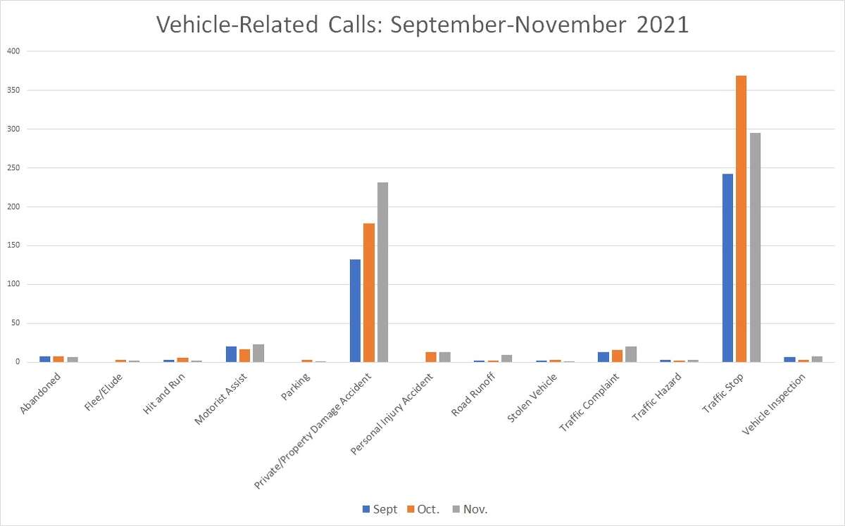 The number of vehicle-related calls the Mecosta County Sheriff's Office received in September, October and November 2021.