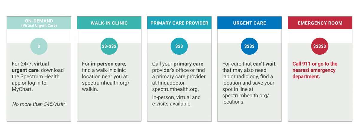 Levels of care: Spectrum health offers five levels of care, ranging from virtual options to emergency room visits.