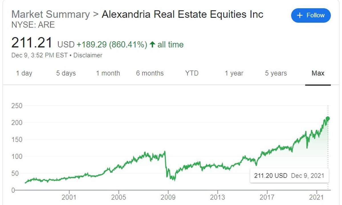 A screenshot of Alexandria Real Estate's stock price over the decades.