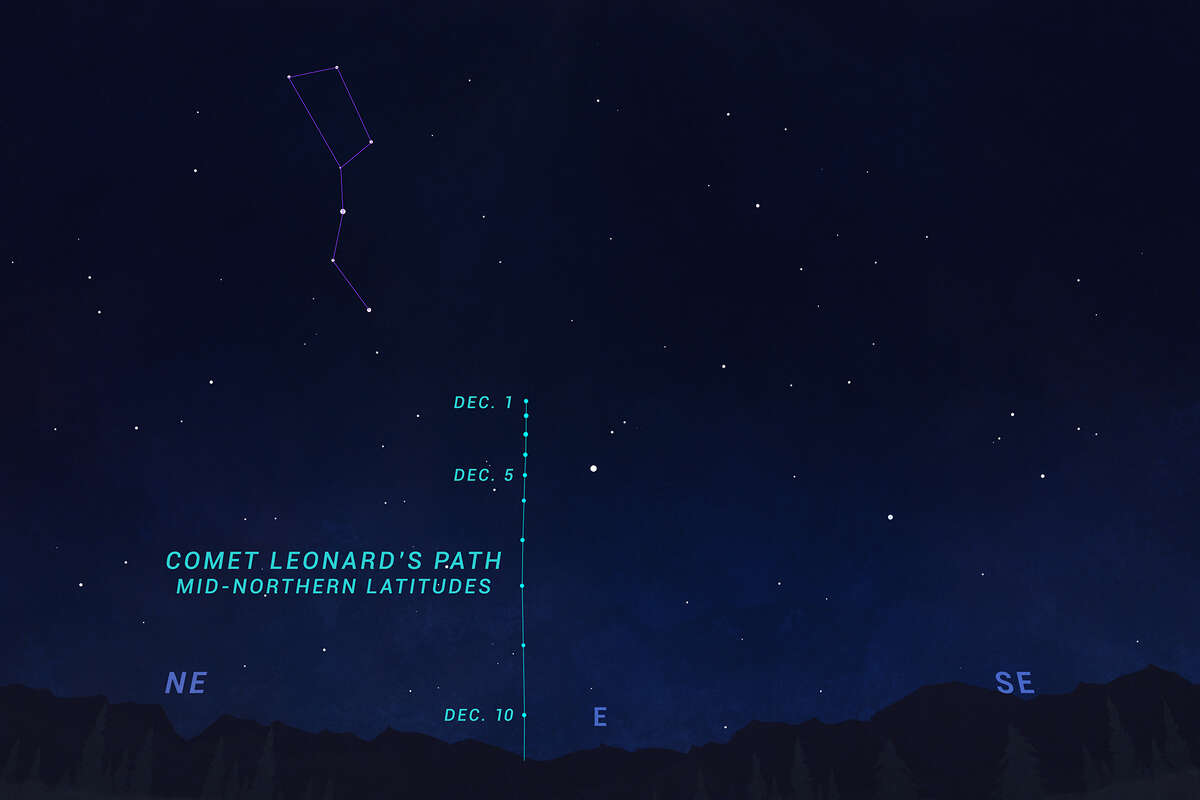 Gráfico celeste que muestra la posición del cometa Leonard en el este unas 2 horas antes del amanecer, del 1 al 10 de diciembre.  Es posible que se requieran binoculares para ver el cometa.