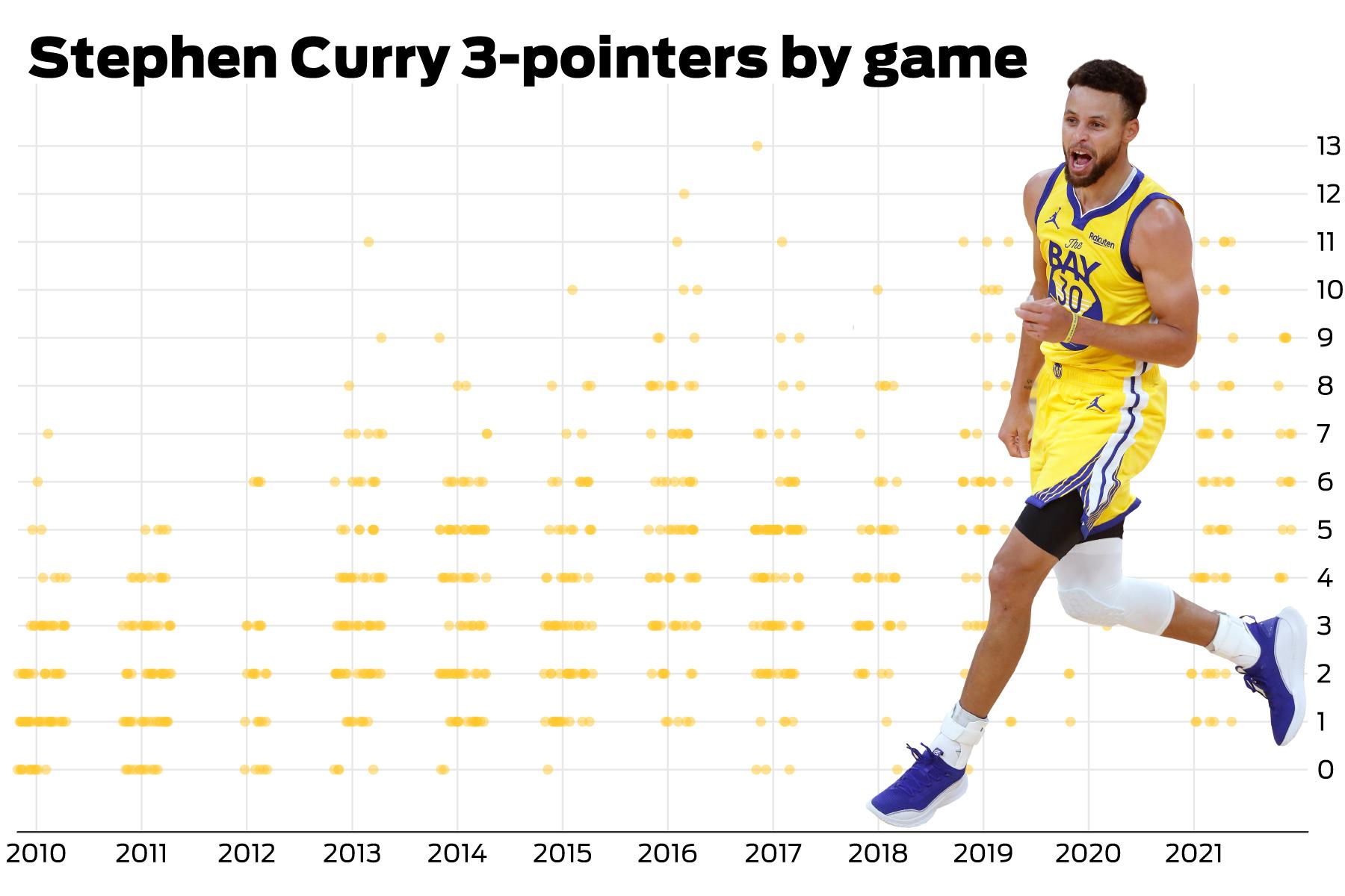 Steph curry 3 store pointers made per season