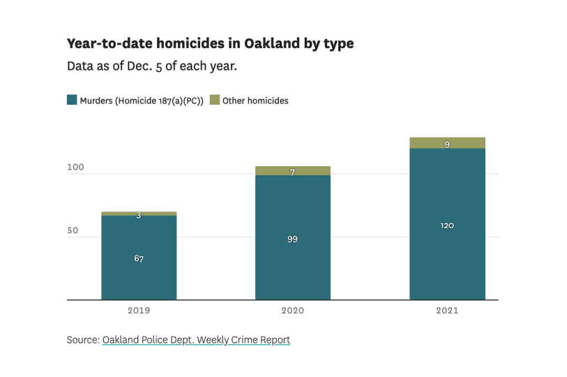 Why doesn’t every news story about Oakland homicides use the same number?