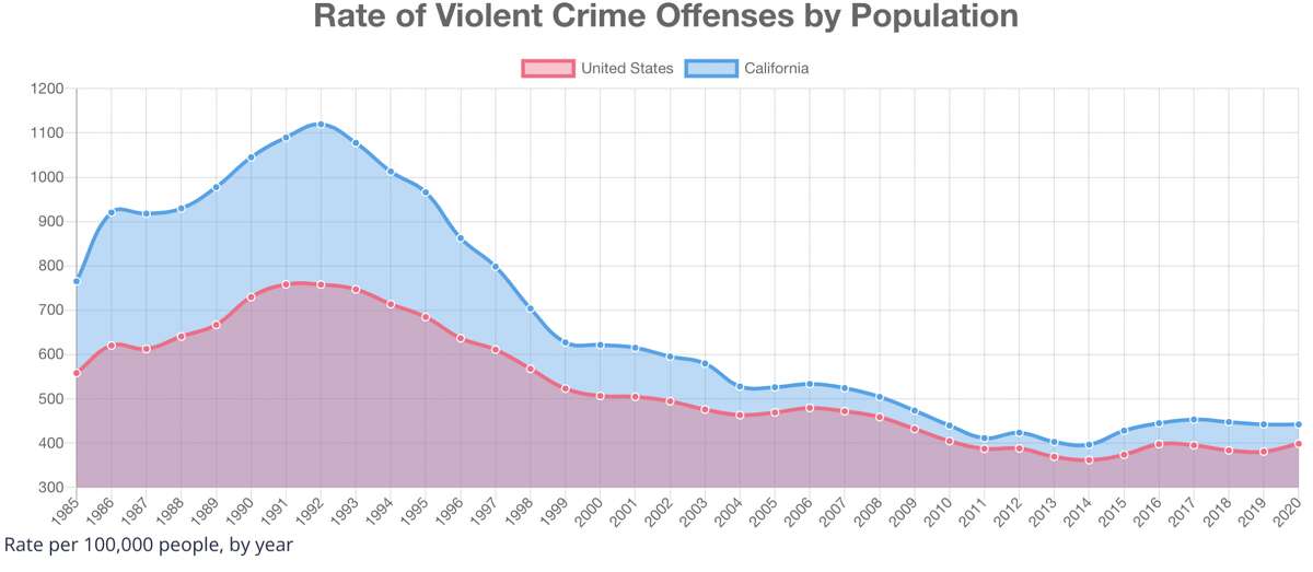 The FBI charts violent crime rates nationwide; rates have been rising in California since a low in 2014.