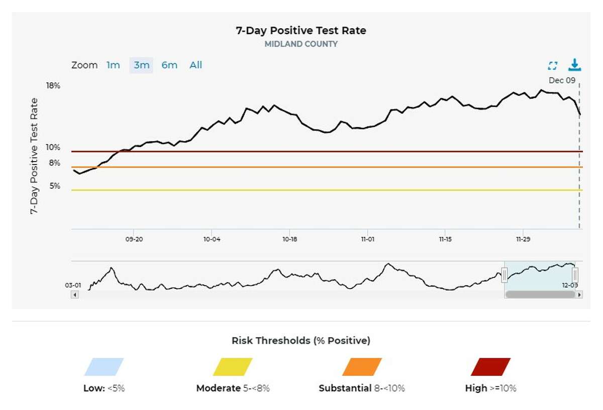 This graph from MI Safe Start Map shows the most recent data about COVID-19 positivity rates in Midland County. Click here to access the graph.