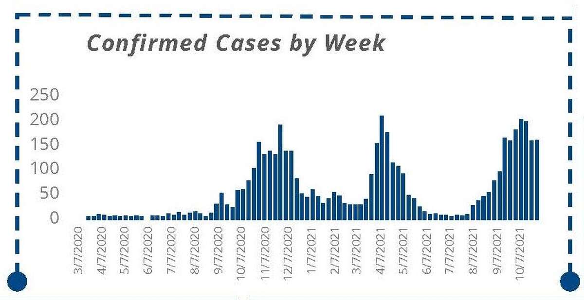 The weekly numbers of confirmed COVID-19 cases in Mecosta County through Oct. 31, 2021.