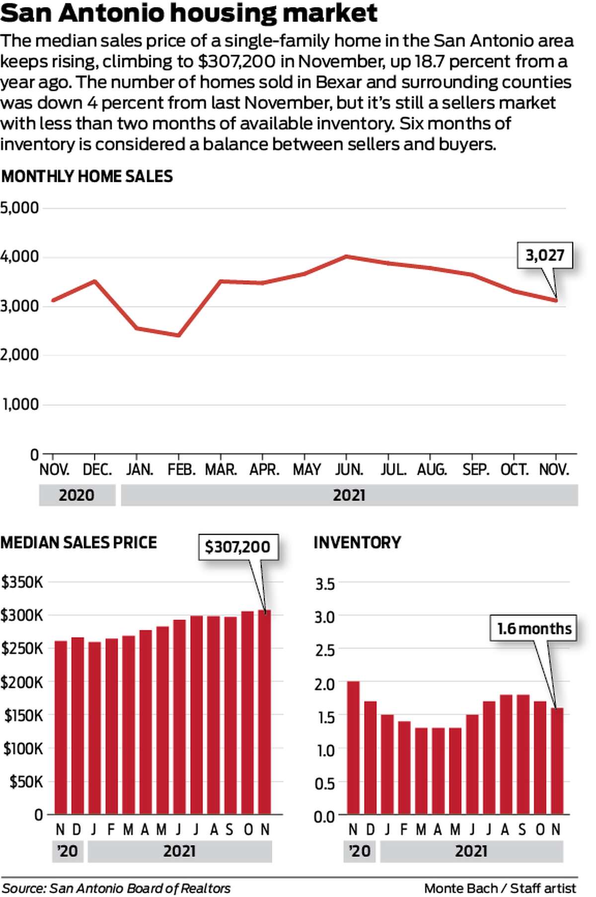 This graphic shows home sales in November. 