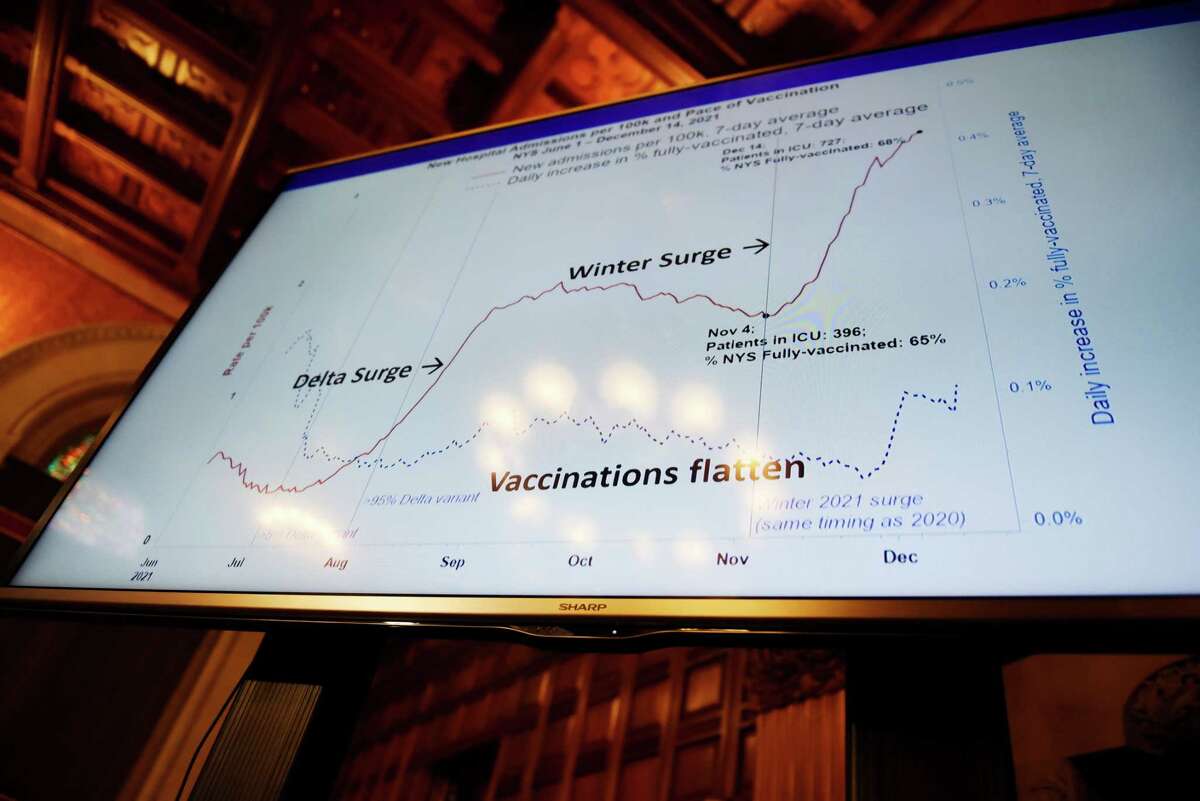 A chart showing New York State COIVD-19 numbers is displayed during a press briefing where Gov. Kathy Hochul and Acting Health Commission Dr. Mary Bassett discussed the potential dangers faced by spread of the new omicron COVID-19 variant on Thursday, Dec. 16, 2021, in the Red Room at the Capitol in Albany, N.Y.