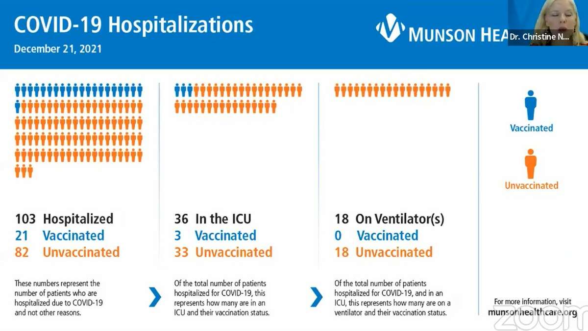 Data from a Munson Healthcare virtual press conference shows the rate of hospitalization among the unvaccinated as compared to those who have been vaccinated against COVID-19. 