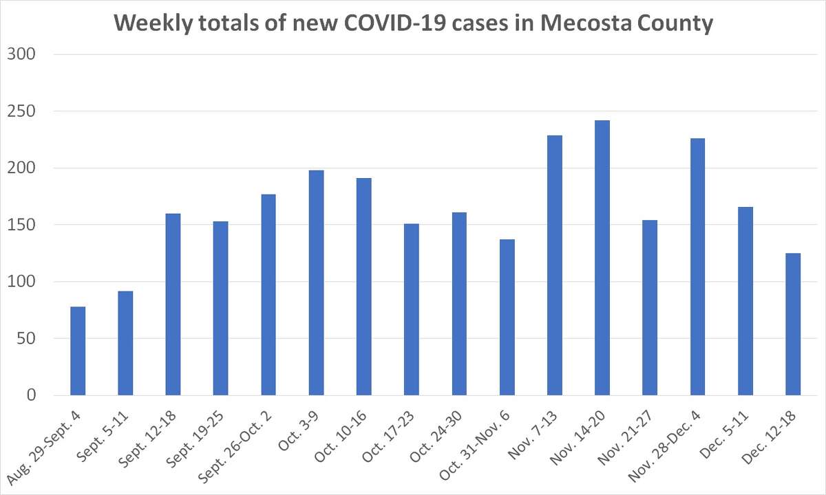 The number of new COVID-19 cases each week in Mecosta County since the beginning of September 2021, based on daily reports from the District Health Department No. 10.