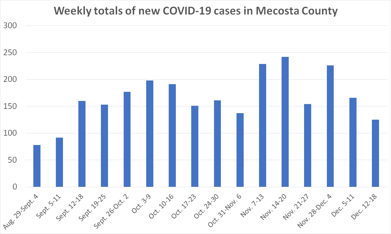 New COVID cases trend downward in Mecosta County - Vimarsana News