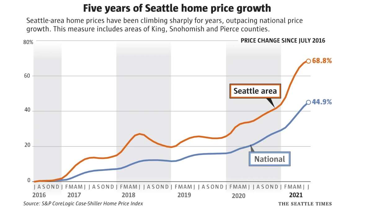 This graph, based on the Case-Shiller index, better shows the remarkable gain in real estate values since before the pandemic. 