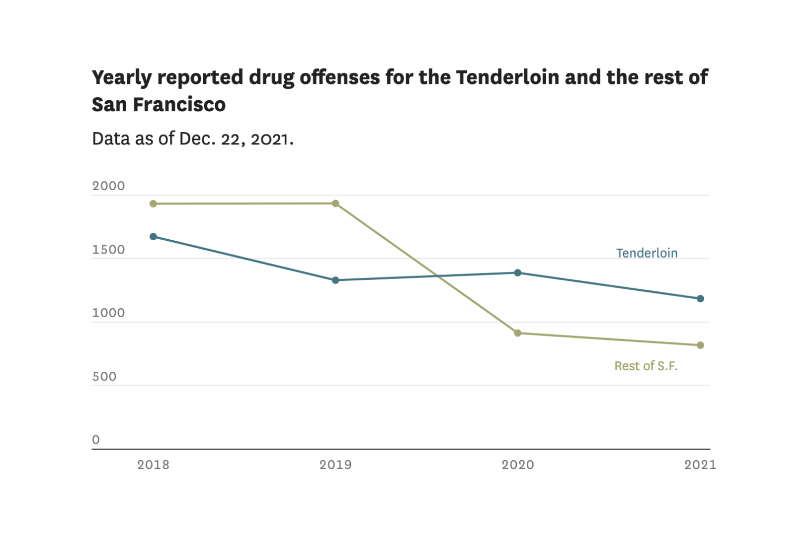 60 of S.F. drug incidents are in the Tenderloin. That number’s rise is one factor in the debate