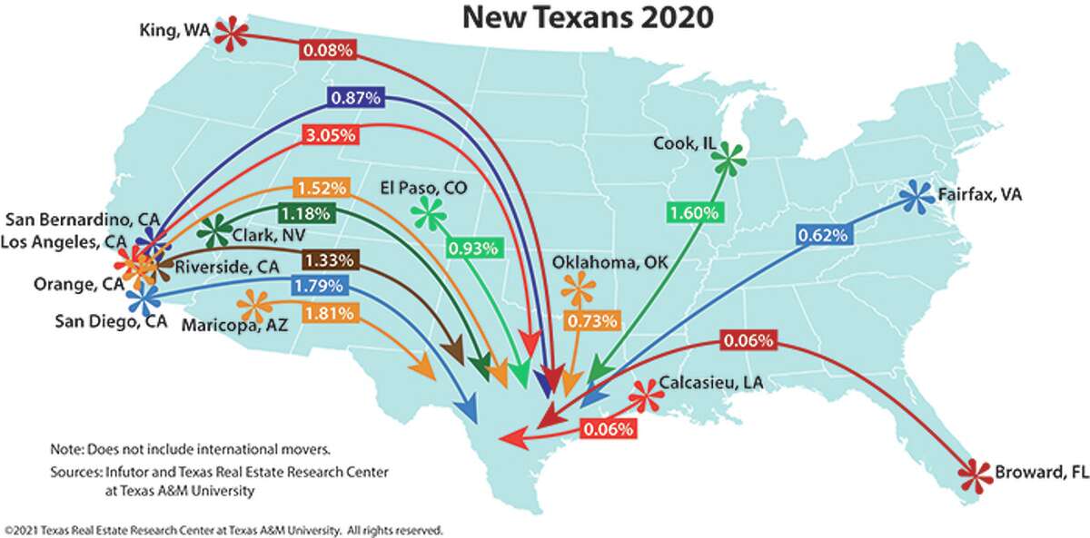 More than one of every 10 people moving to Texas in 2020 was from California, according to a recent study by the Texas Real Estate Research Center at Texas A&M University.