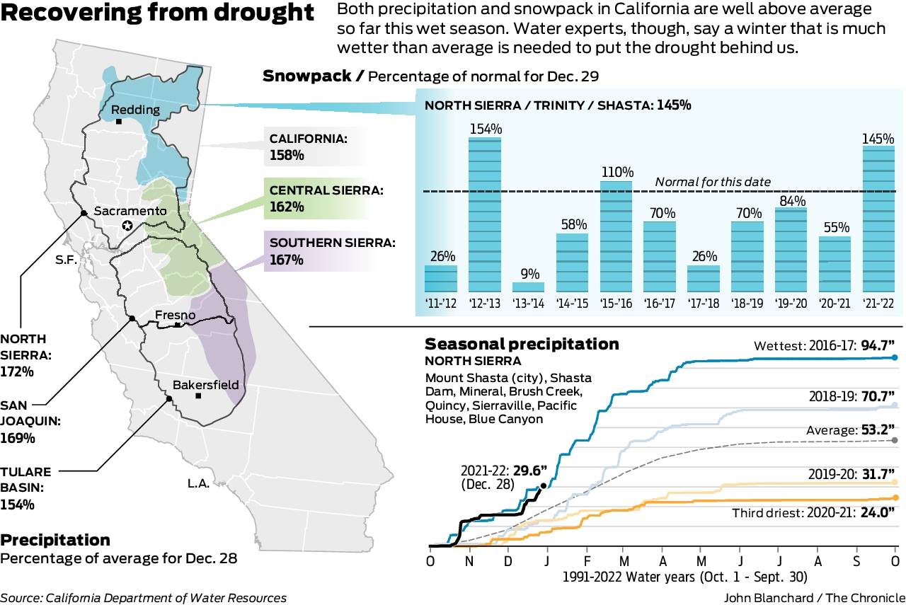 California snowpack jumps to nearly 160% of average, nourishing hopes for drought recovery - Vimarsana News