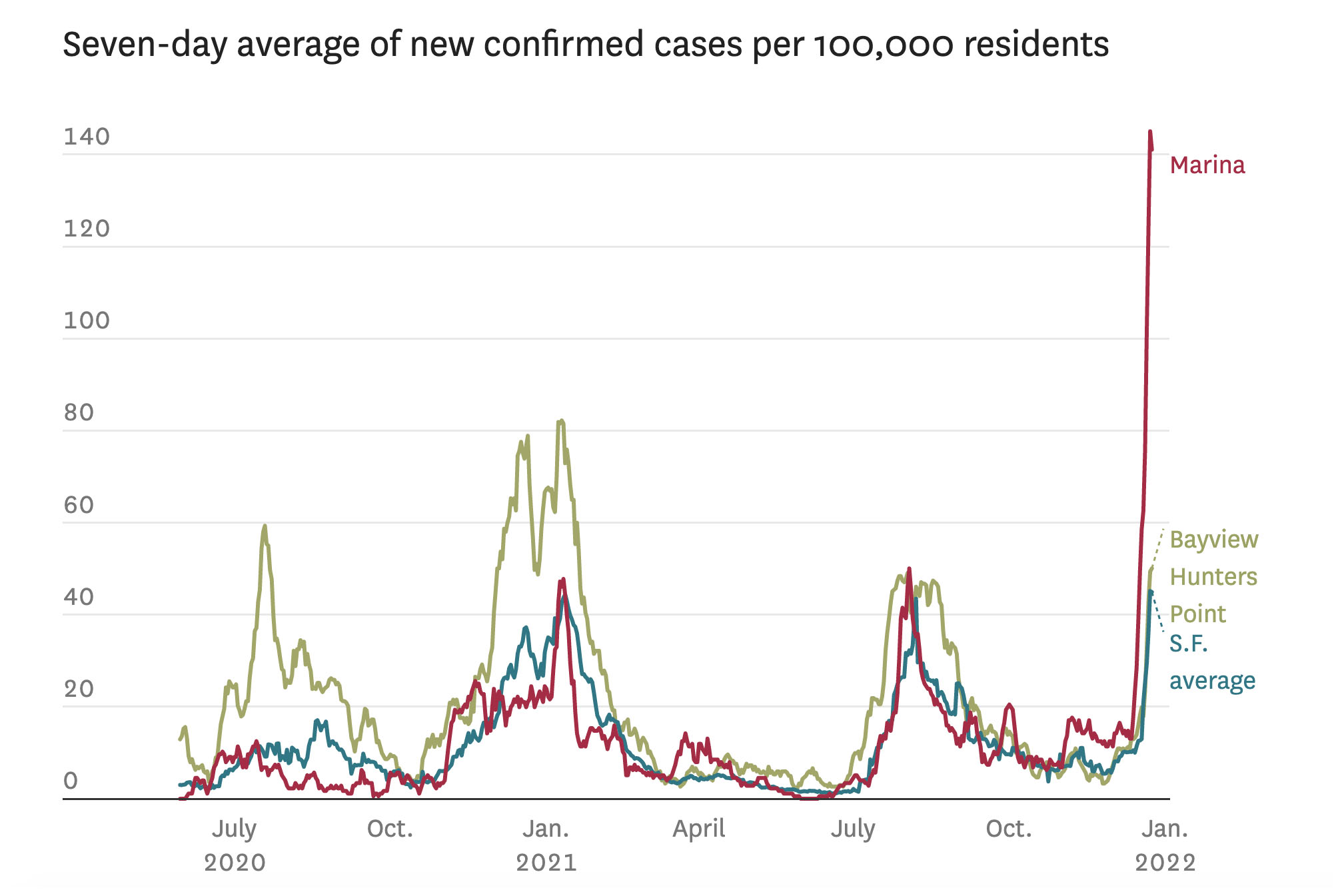 The Marina's coronavirus case rate has surged above every other S.F. neighborhood - Vimarsana News
