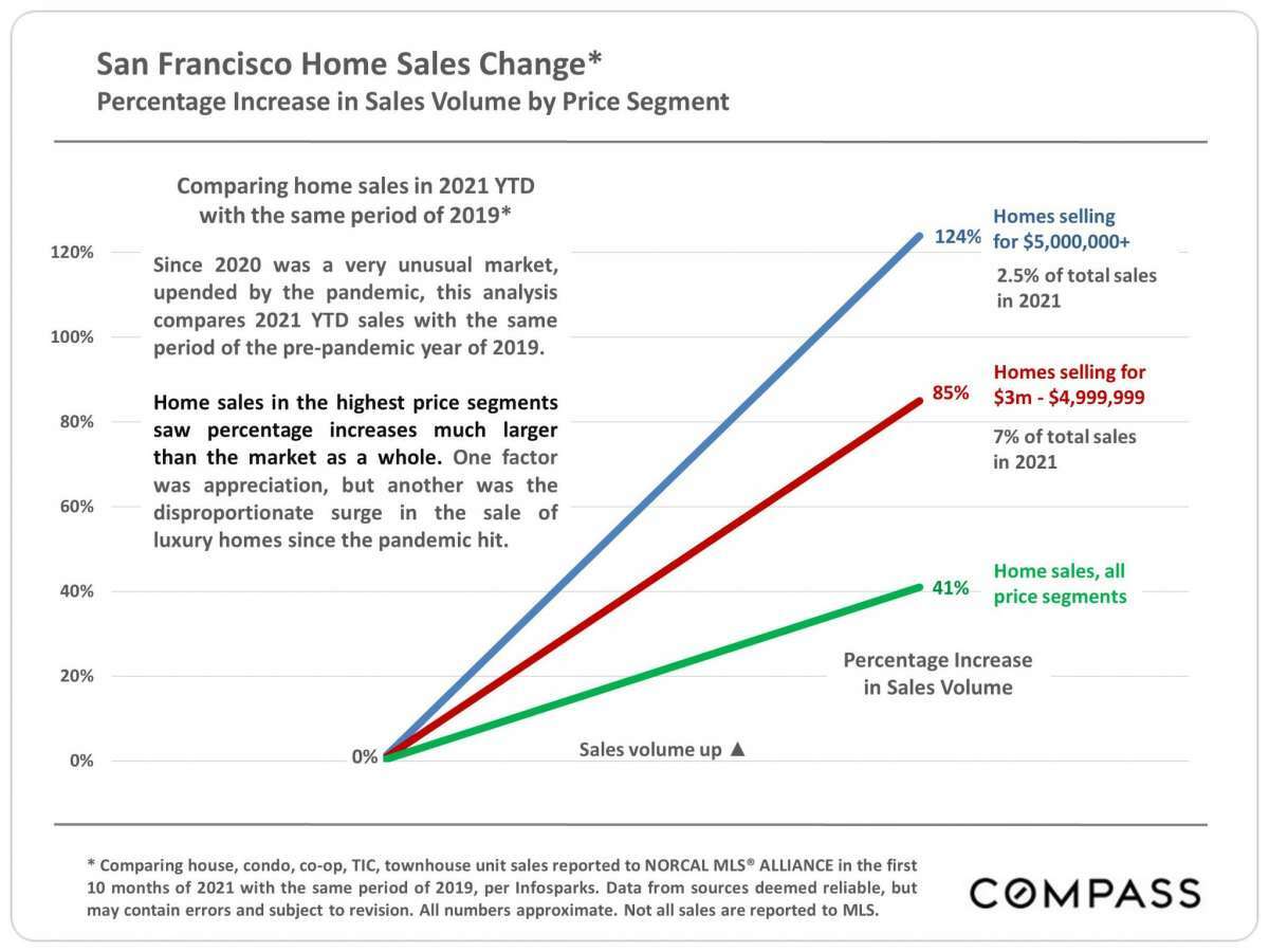 Luxury real estate has enjoyed an incredible surge in popularity in SF over the past two years.  Image via compass. 