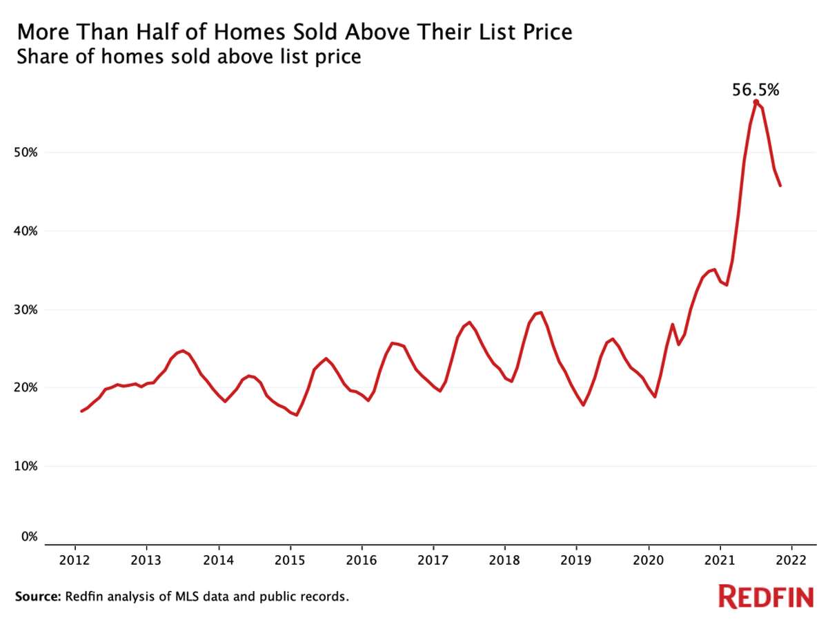 The demand for homes has translated into record-breaking (and disturbing) bidding wars, the likes of which the country has never seen.  Data: Redfin