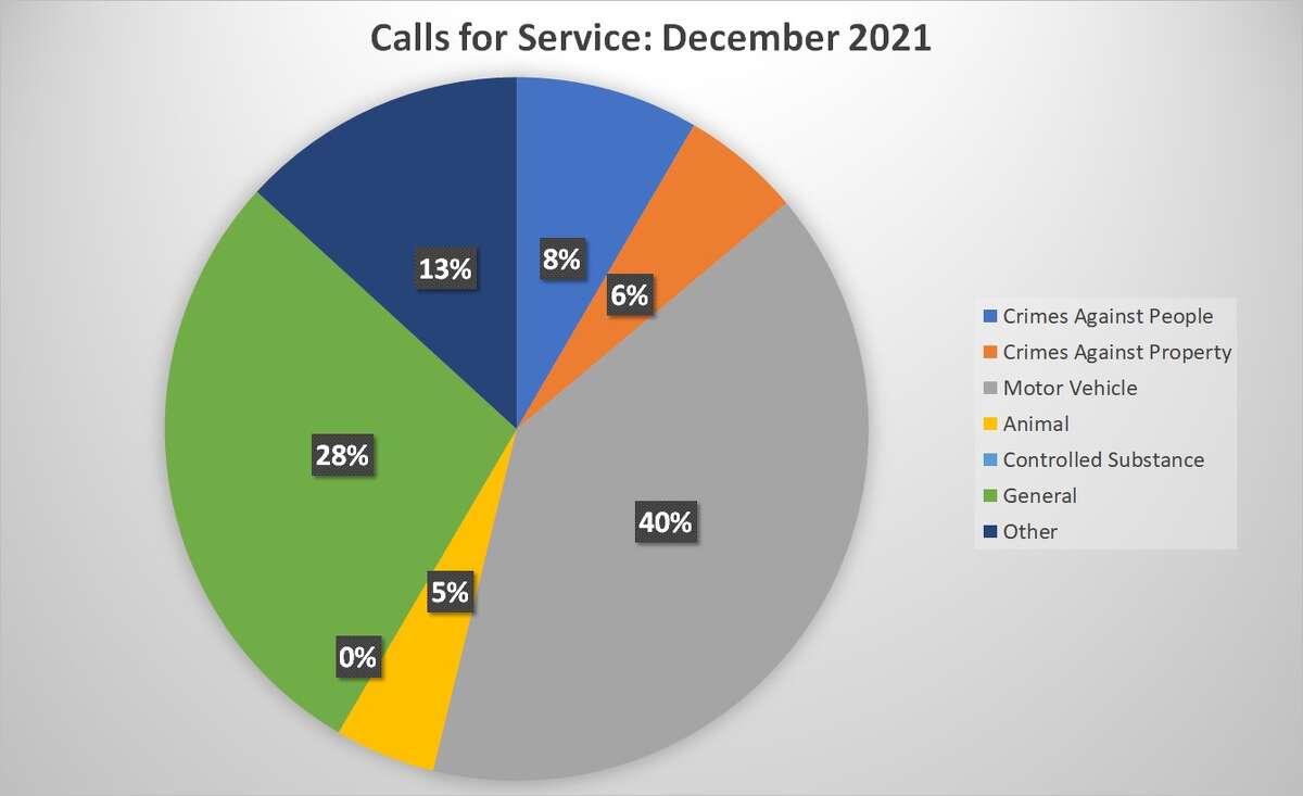 The percentage of each Calls for Service category that the Mecosta County Sheriff's Office handled in December 2021.