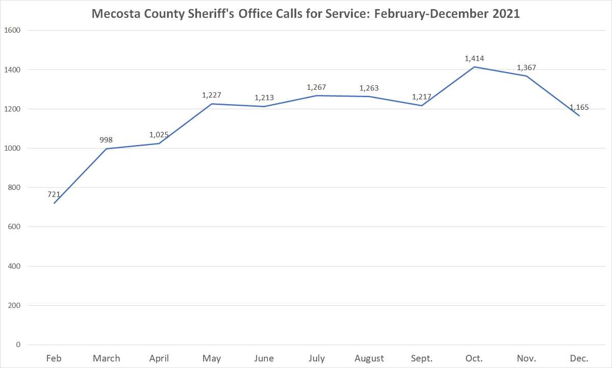 The total number of calls for service the Mecosta County Sheriff's Office handled each month from February 2021 to December 2021.