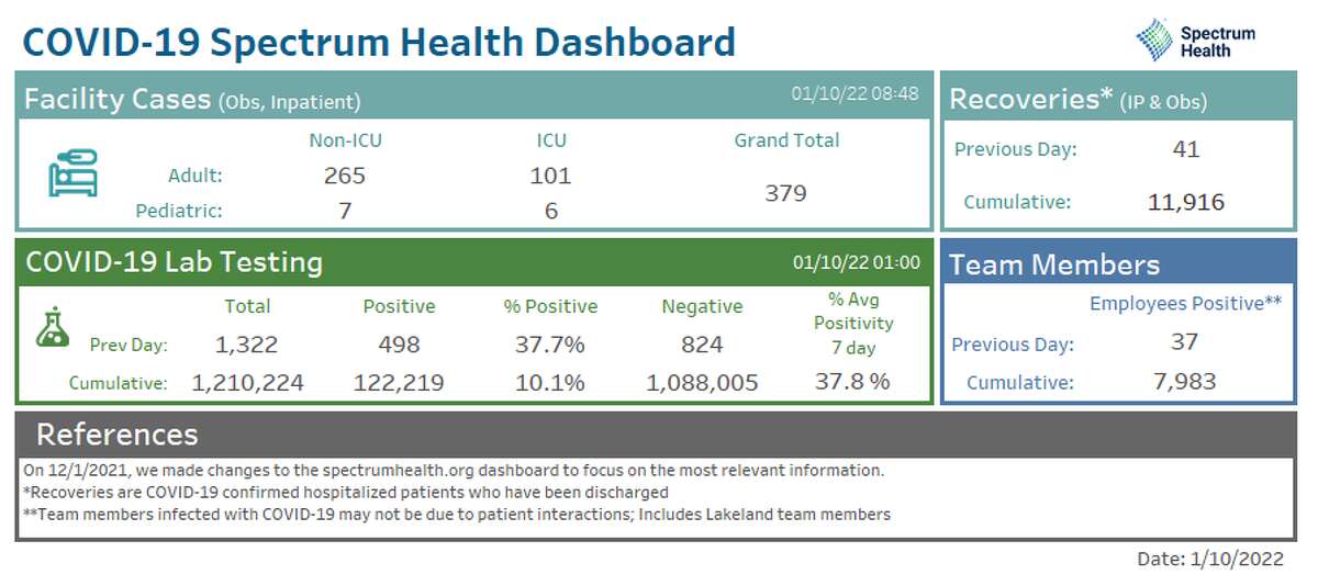 Spectrum Health System's COVID-19 Dashboard, posted Monday, Jan. 10, 2022.