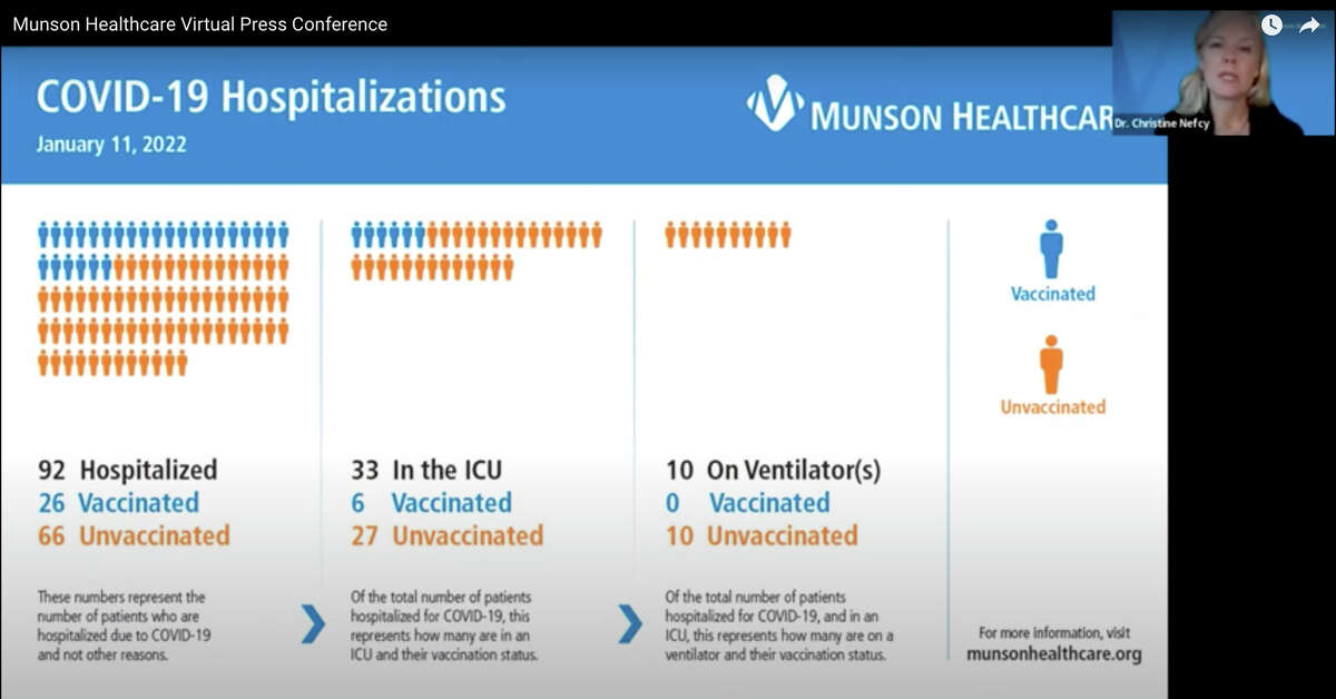 Munson Healthcare had 92 patients hospitalized for COVID-19, 33 in the ICU and 10 on ventilators as of Tuesday. 