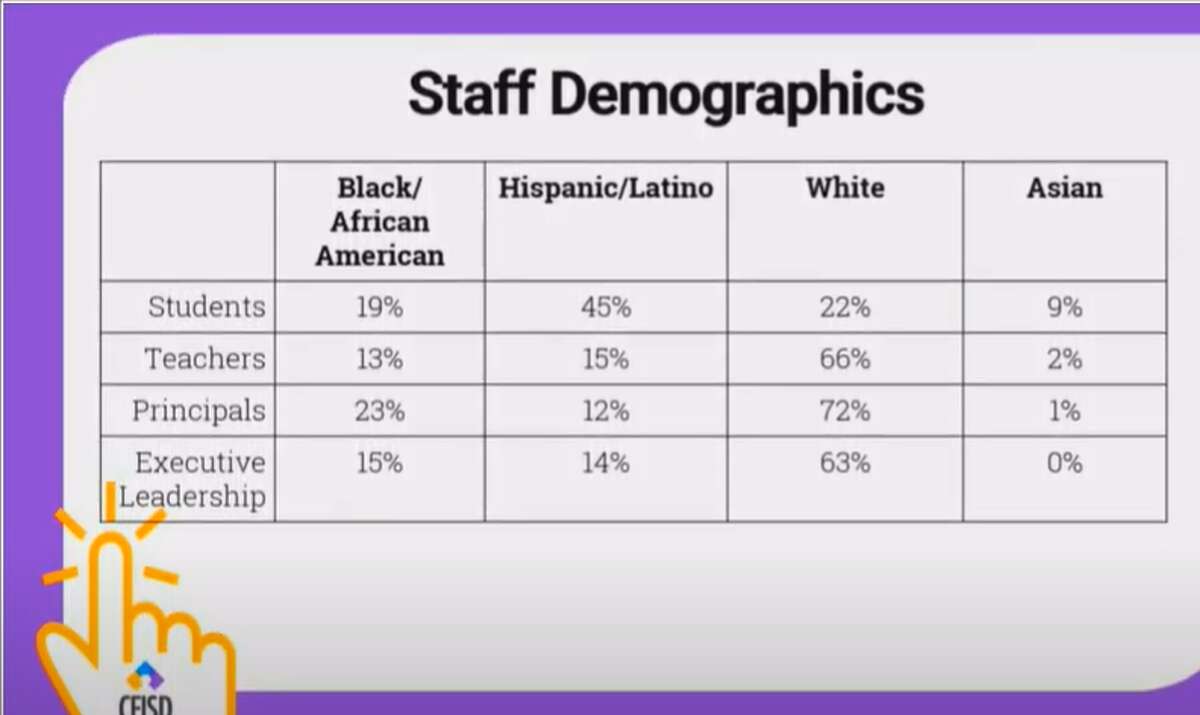 A screengrab from a presentation on diversity and equity given to the Cy-Fair ISD Board of Trustees on Jan. 10, 2022.